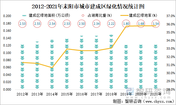 2012-2021年耒阳市城市建成区绿化情况统计图