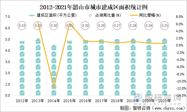 2012-2021年韶山市城市建成区面积统计图