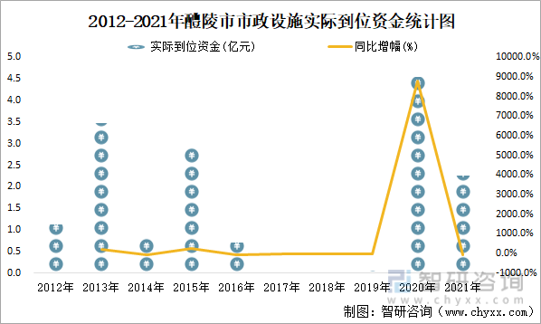 2012-2021年醴陵市市政设施实际到位资金统计图