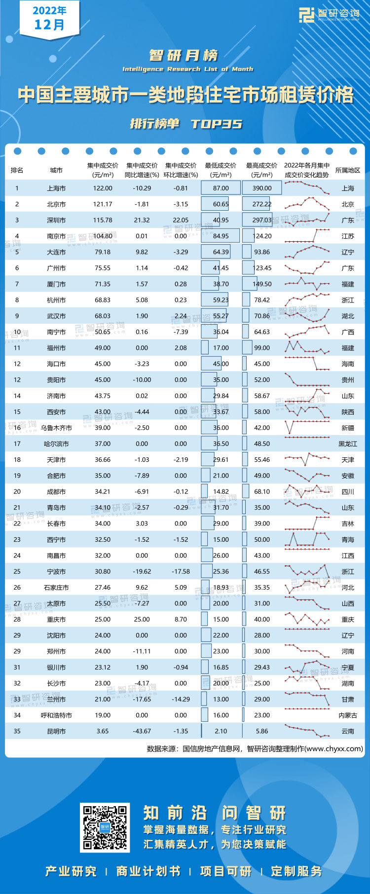 0223：12月中国主要城市一类地段住宅市场租赁价格水印带二维码（郭紫琴）