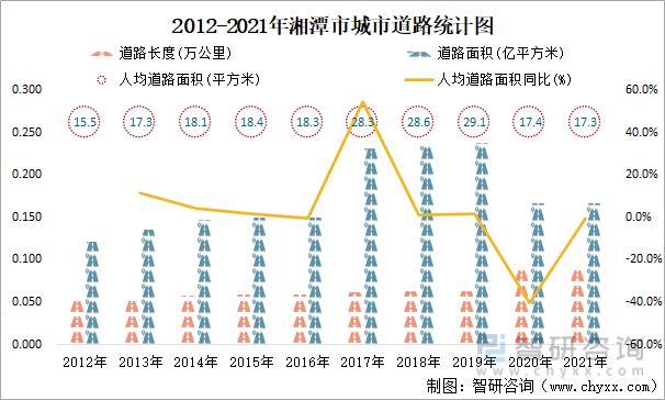 2012-2021年湘潭市城市道路统计图