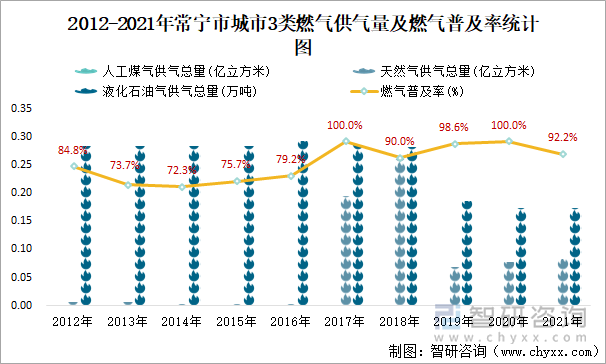 2012-2021年常宁市城市3类燃气供气量及燃气普及率统计图