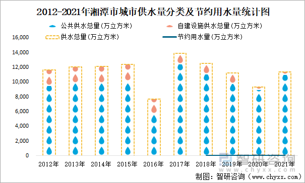 2012-2021年湘潭市城市供水量分类及节约用水量统计图
