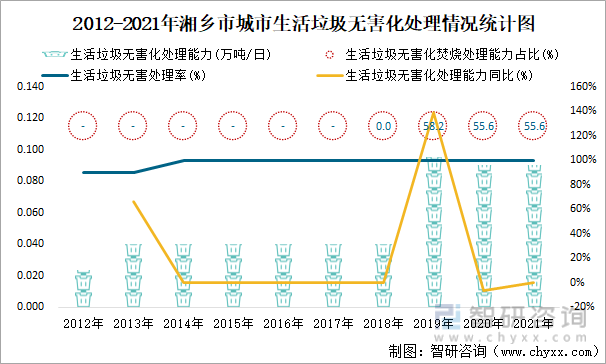 2012-2021年湘乡市城市生活垃圾无害化处理情况统计图