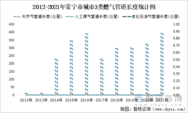 2012-2021年常宁市城市3类燃气管道长度统计图