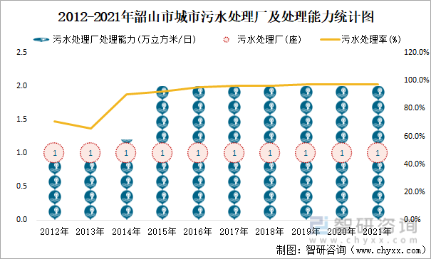 2012-2021年韶山市城市污水处理厂及处理能力统计图