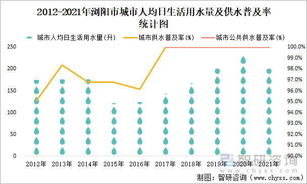 2012-2021年浏阳市城市人均日生活用水量及供水普及率统计图