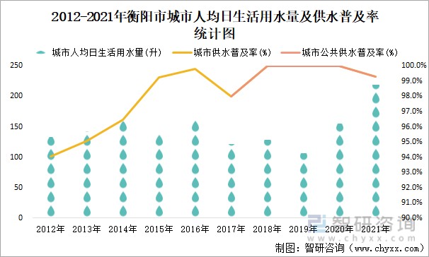 2012-2021年衡阳市城市人均日生活用水量及供水普及率统计图