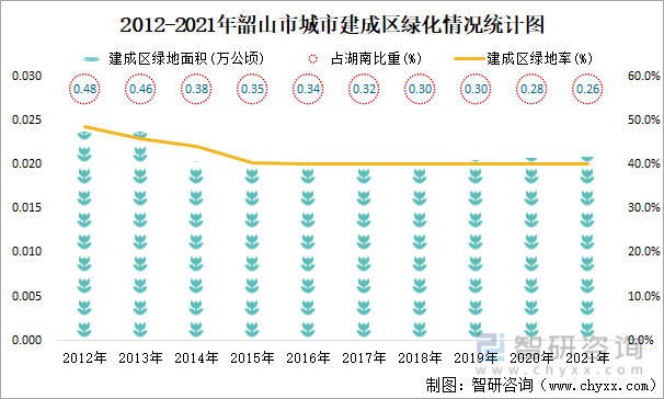 2012-2021年韶山市城市建成区绿化情况统计图