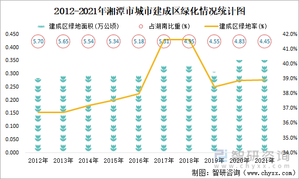 2012-2021年湘潭市城市建成区绿化情况统计图