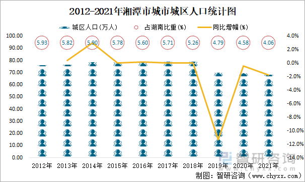 2012-2021年湘潭市城市城区人口统计图