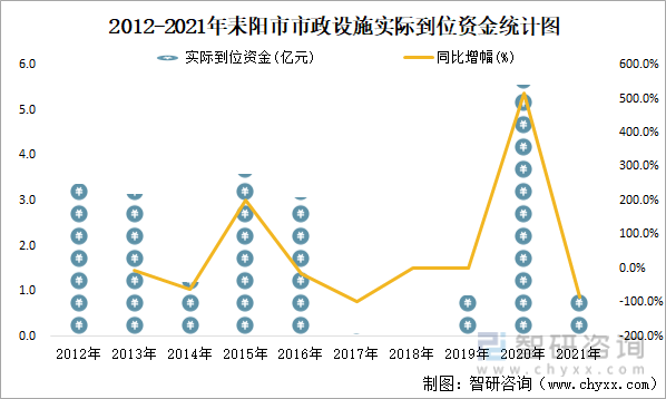 2012-2021年耒阳市市政设施实际到位资金统计图