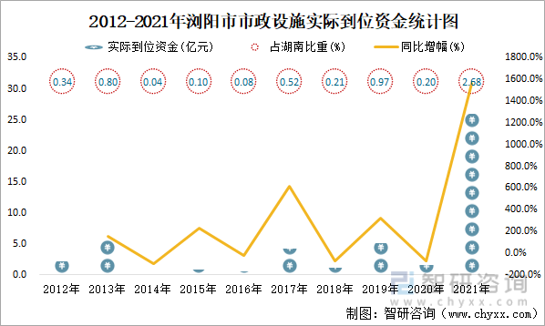 2012-2021年浏阳市市政设施实际到位资金统计图