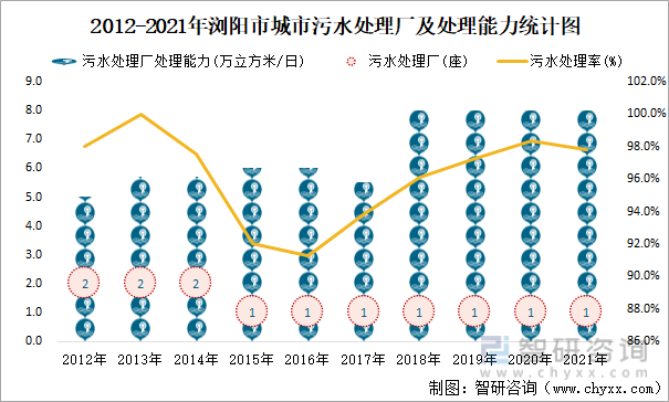 2012-2021年浏阳市城市污水处理厂及处理能力统计图