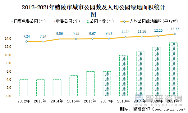 2012-2021年醴陵市城市公园数及人均公园绿地面积统计图