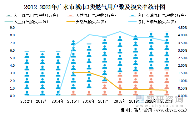 2012-2021年广水市城市3类燃气用户数及损失率统计图