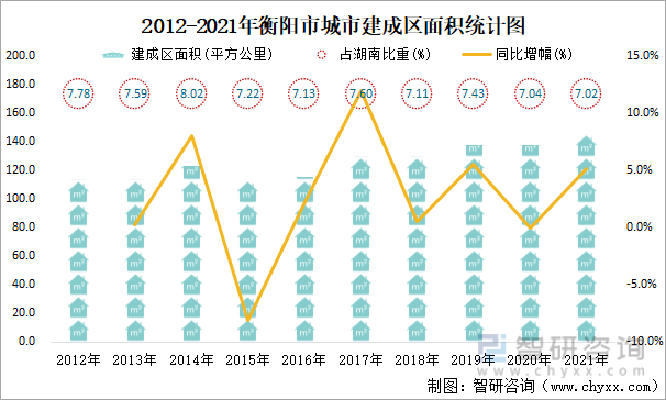 2012-2021年衡阳市城市建成区面积统计图