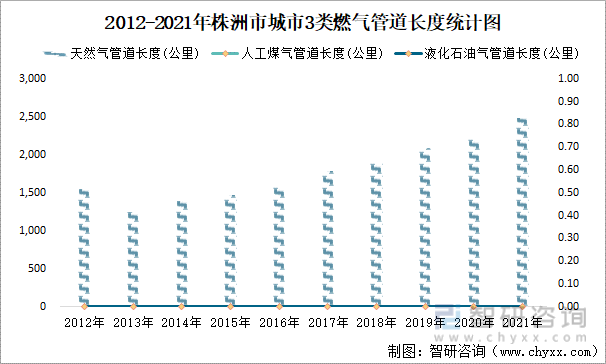 2012-2021年株洲市城市3类燃气管道长度统计图