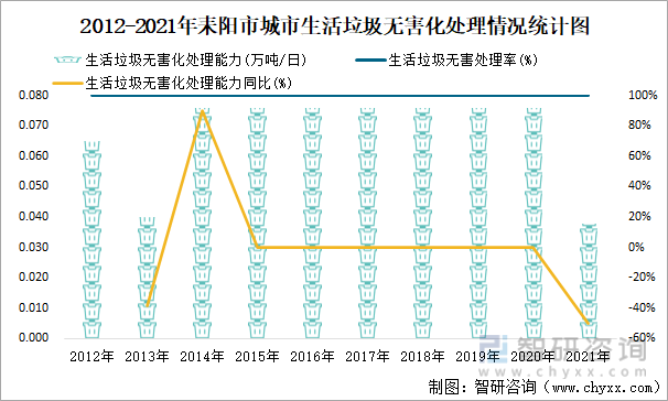 2012-2021年耒阳市城市生活垃圾无害化处理情况统计图
