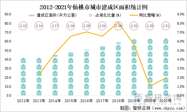 2012-2021年仙桃市城市建成区面积统计图