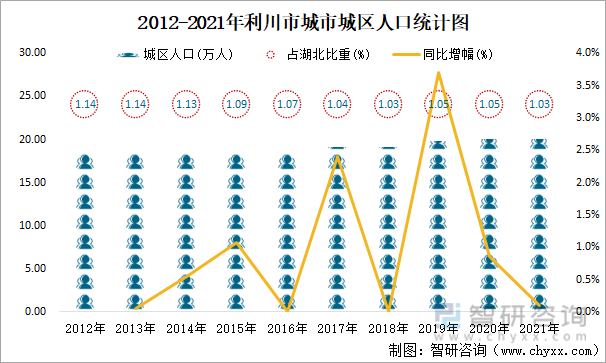 2012-2021年利川市城市城区人口统计图