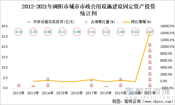 2012-2021年浏阳市城市市政公用设施建设固定资产投资统计图