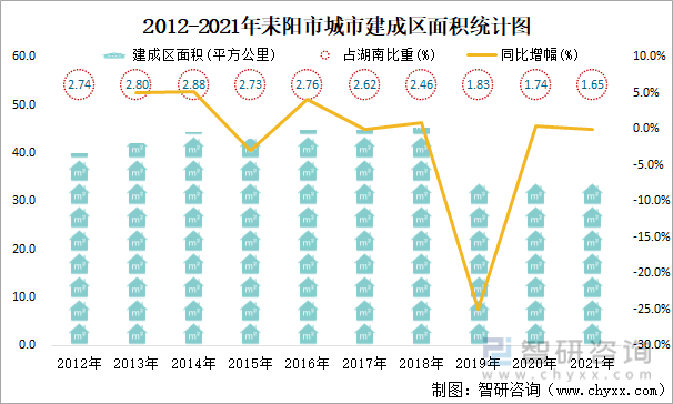 2012-2021年耒阳市城市建成区面积统计图