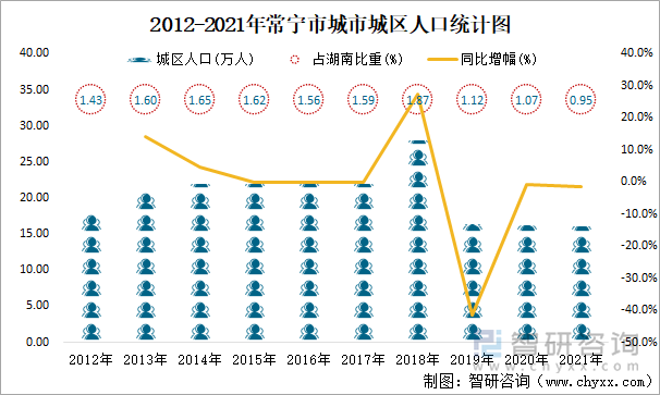 2012-2021年常宁市城市城区人口统计图