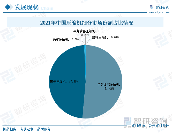 从2021年中国压缩机细分市场份额占比情况来看，全封活塞压缩机和转子压缩机的占比超过了99%，主要应用于家用冰箱冷柜及家用空调等小冷量场景。其中，全封活塞压缩机占比达到51.41%，转子压缩机占比达到47.95%。