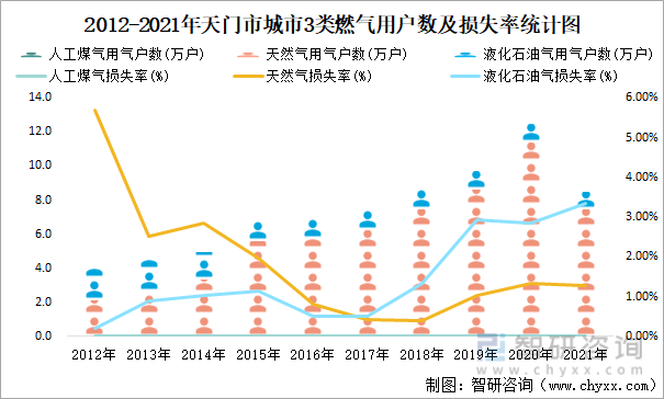 2012-2021年天门市城市3类燃气用户数及损失率统计图