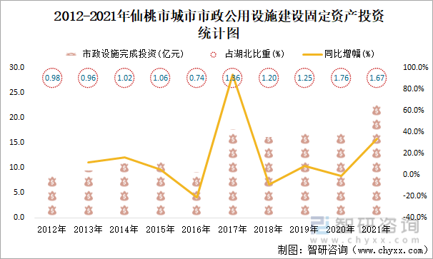 2012-2021年仙桃市城市市政公用设施建设固定资产投资统计图