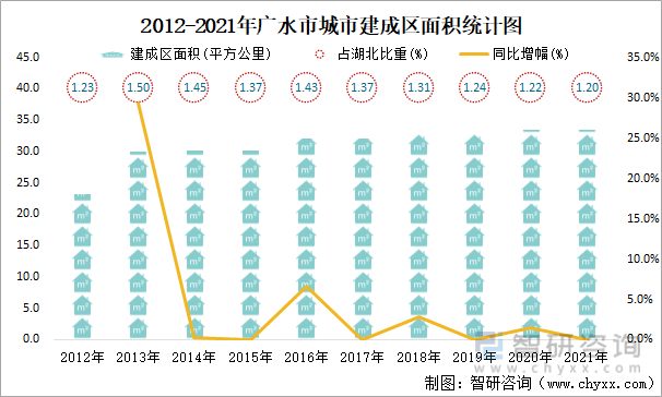 2012-2021年广水市城市建成区面积统计图