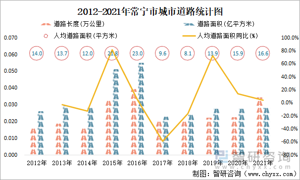 2012-2021年常宁市城市道路统计图