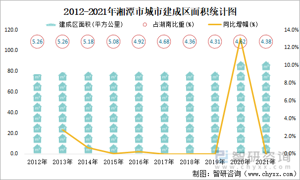 2012-2021年湘潭市城市建成区面积统计图