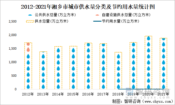 2012-2021年湘乡市城市供水量分类及节约用水量统计图