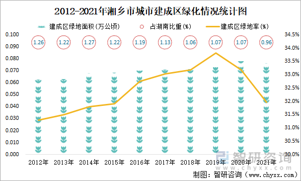 2012-2021年湘乡市城市建成区绿化情况统计图