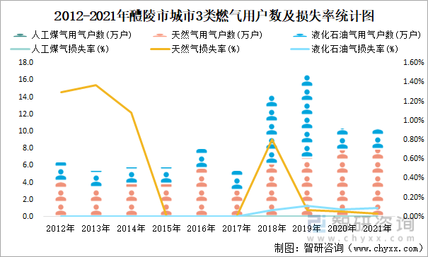 2012-2021年醴陵市城市3类燃气用户数及损失率统计图