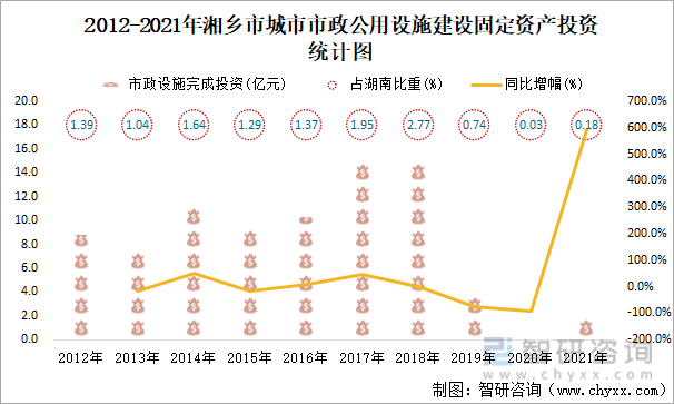 2012-2021年湘乡市城市市政公用设施建设固定资产投资统计图