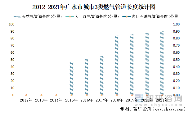 2012-2021年广水市城市3类燃气管道长度统计图