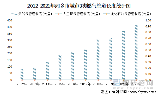 2012-2021年湘乡市城市3类燃气管道长度统计图