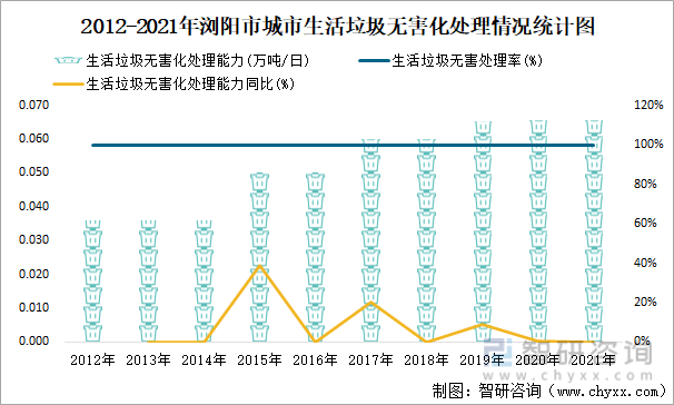 2012-2021年浏阳市城市生活垃圾无害化处理情况统计图