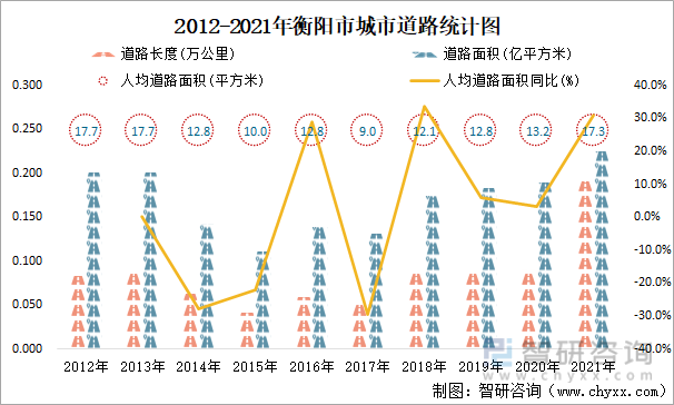 2012-2021年衡阳市城市道路统计图