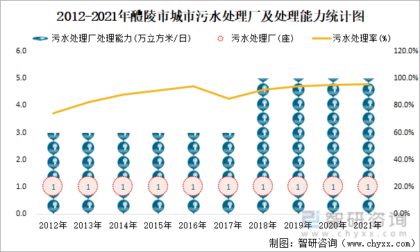 2012-2021年醴陵市城市污水处理厂及处理能力统计图
