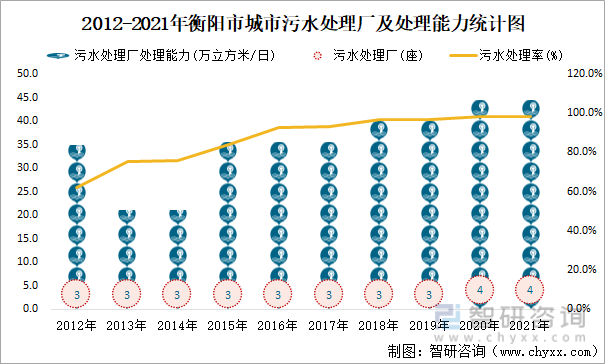 2012-2021年衡阳市城市污水处理厂及处理能力统计图