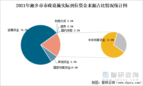 2021年湘乡市市政设施实际到位资金来源占比情况统计图