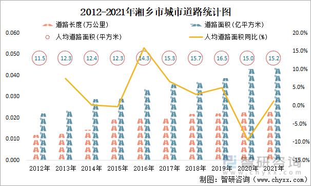 2012-2021年湘乡市城市道路统计图