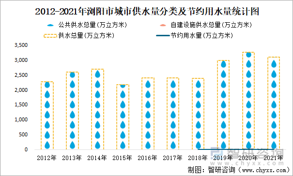 2012-2021年浏阳市城市供水量分类及节约用水量统计图