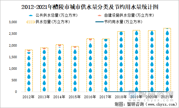 2012-2021年醴陵市城市供水量分类及节约用水量统计图