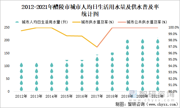 2012-2021年醴陵市城市人均日生活用水量及供水普及率统计图