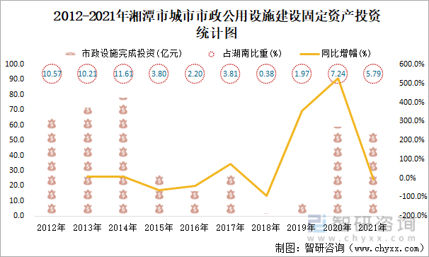 2012-2021年湘潭市城市市政公用设施建设固定资产投资统计图
